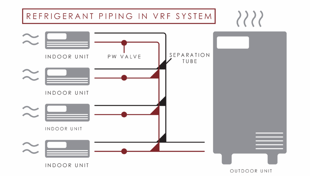 Design Considerations for VRV Air Conditioner
