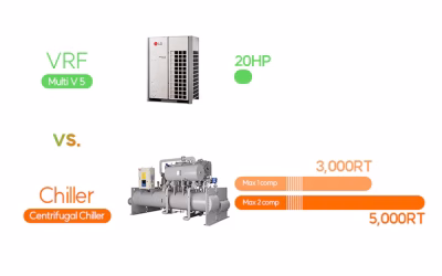 The Distinction Between Chiller and VRF Systems